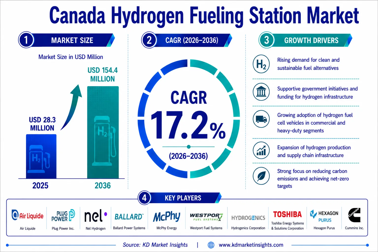 Canada Hydrogen Fueling Station Market